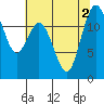 Horsehead Bay tide chart for Tuesday, August 2, 2022