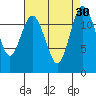 Horsehead Bay tide chart for Tuesday, August 30, 2022