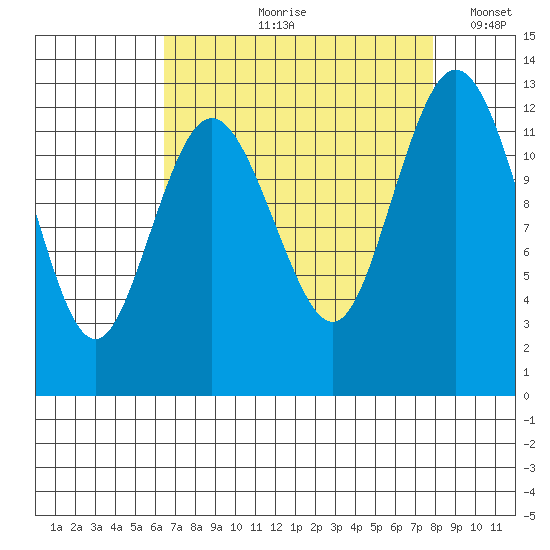 Horsehead Bay tide chart for Wednesday, August 31, 2022