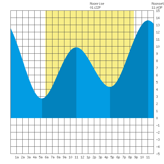 Horsehead Bay tide chart for Thursday, August 4, 2022