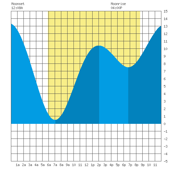 Horsehead Bay tide chart for Saturday, August 6, 2022