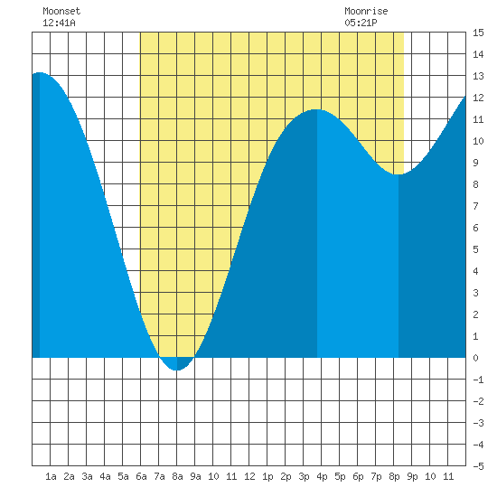 Horsehead Bay tide chart for Sunday, August 7, 2022