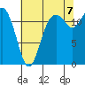 Horsehead Bay tide chart for Sunday, August 7, 2022