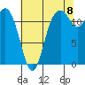 Horsehead Bay tide chart for Monday, August 8, 2022