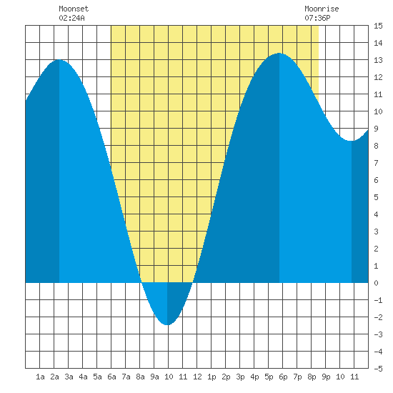 Horsehead Bay tide chart for Tuesday, August 9, 2022