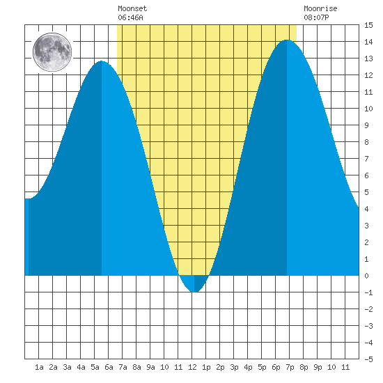 Horsehead Bay tide chart for Saturday, September 10, 2022