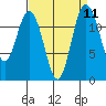 Horsehead Bay tide chart for Sunday, September 11, 2022