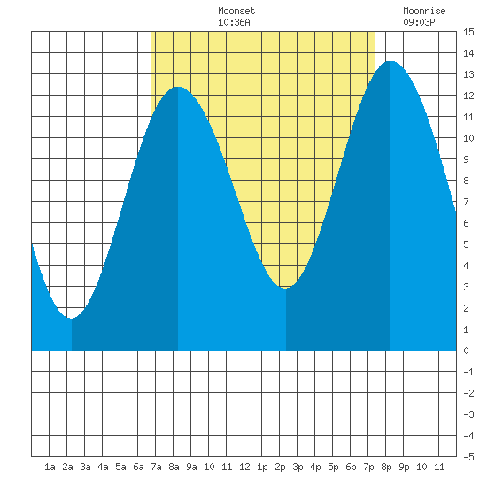 Horsehead Bay tide chart for Tuesday, September 13, 2022