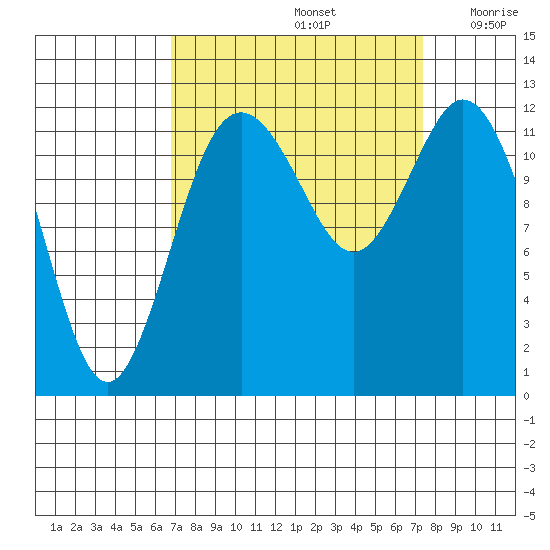Horsehead Bay tide chart for Thursday, September 15, 2022
