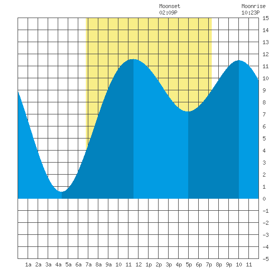 Horsehead Bay tide chart for Friday, September 16, 2022