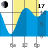 Horsehead Bay tide chart for Saturday, September 17, 2022