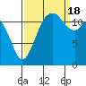 Horsehead Bay tide chart for Sunday, September 18, 2022