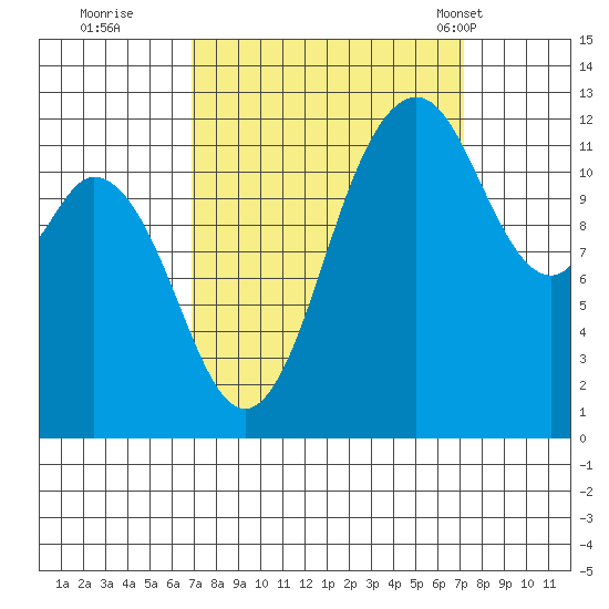 Horsehead Bay tide chart for Wednesday, September 21, 2022