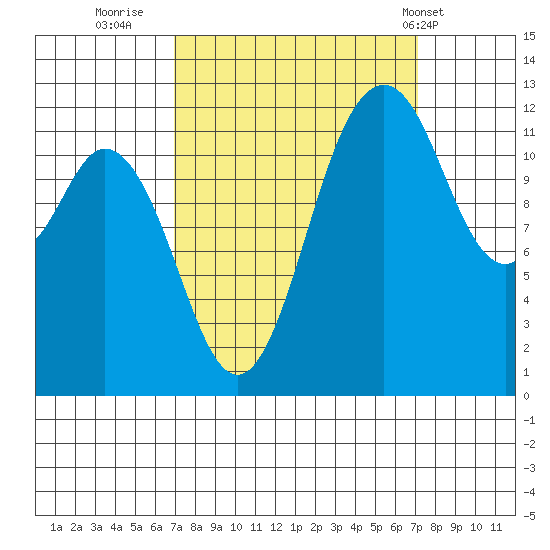 Horsehead Bay tide chart for Thursday, September 22, 2022