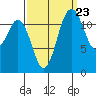 Horsehead Bay tide chart for Friday, September 23, 2022