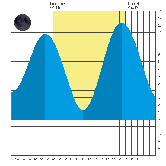 Horsehead Bay tide chart for Sunday, September 25, 2022