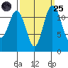 Horsehead Bay tide chart for Sunday, September 25, 2022