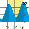 Horsehead Bay tide chart for Tuesday, September 27, 2022