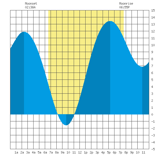 Horsehead Bay tide chart for Wednesday, September 7, 2022