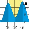 Horsehead Bay tide chart for Monday, October 10, 2022