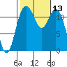 Horsehead Bay tide chart for Thursday, October 13, 2022