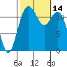Horsehead Bay tide chart for Friday, October 14, 2022