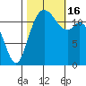 Horsehead Bay tide chart for Sunday, October 16, 2022