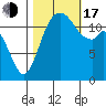 Horsehead Bay tide chart for Monday, October 17, 2022