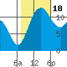 Horsehead Bay tide chart for Tuesday, October 18, 2022