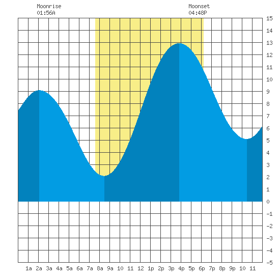 Horsehead Bay tide chart for Thursday, October 20, 2022
