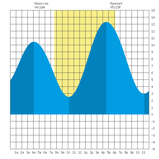 Horsehead Bay tide chart for Saturday, October 22, 2022