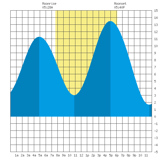Horsehead Bay tide chart for Sunday, October 23, 2022