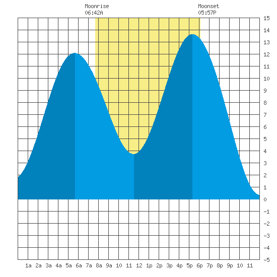 Horsehead Bay tide chart for Monday, October 24, 2022