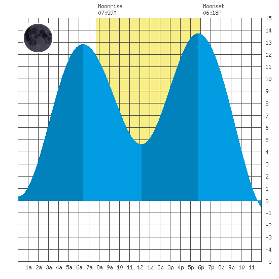 Horsehead Bay tide chart for Tuesday, October 25, 2022