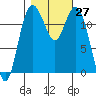 Horsehead Bay tide chart for Thursday, October 27, 2022