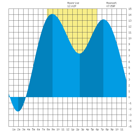 Horsehead Bay tide chart for Friday, October 28, 2022