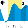 Horsehead Bay tide chart for Sunday, October 2, 2022