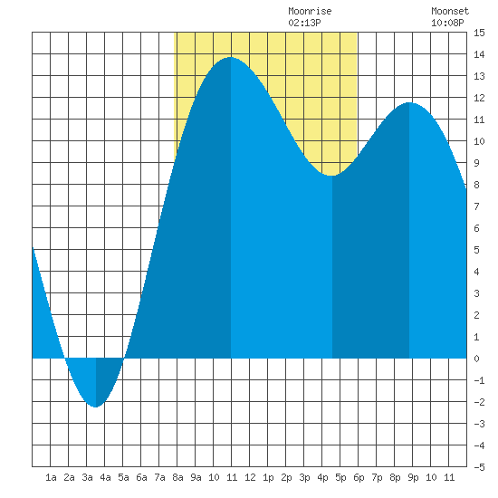 Horsehead Bay tide chart for Sunday, October 30, 2022