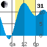 Horsehead Bay tide chart for Monday, October 31, 2022