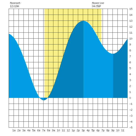 Horsehead Bay tide chart for Tuesday, October 4, 2022