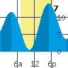 Horsehead Bay tide chart for Friday, October 7, 2022
