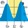 Horsehead Bay tide chart for Sunday, October 9, 2022