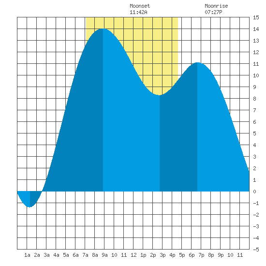 Horsehead Bay tide chart for Saturday, November 12, 2022