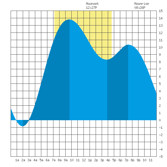 Horsehead Bay tide chart for Sunday, November 13, 2022