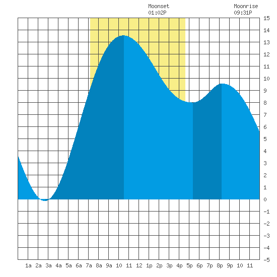 Horsehead Bay tide chart for Monday, November 14, 2022