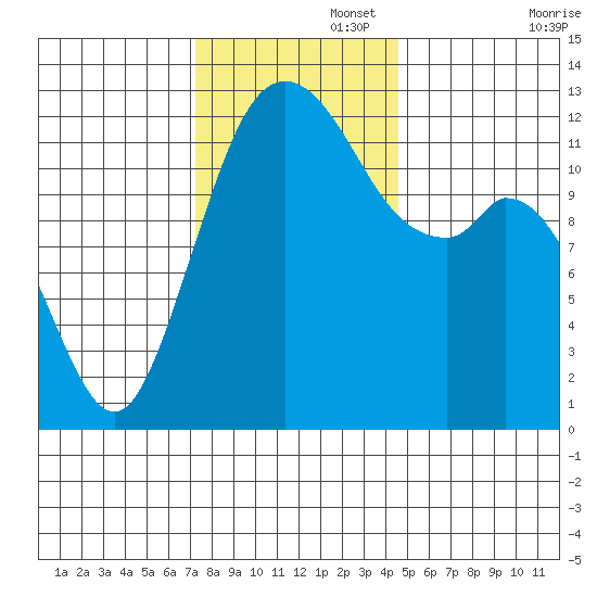 Horsehead Bay tide chart for Tuesday, November 15, 2022