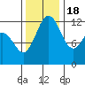Horsehead Bay tide chart for Friday, November 18, 2022