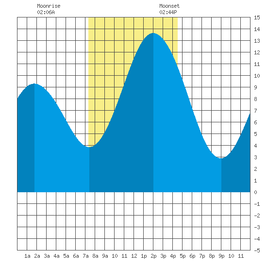 Horsehead Bay tide chart for Saturday, November 19, 2022