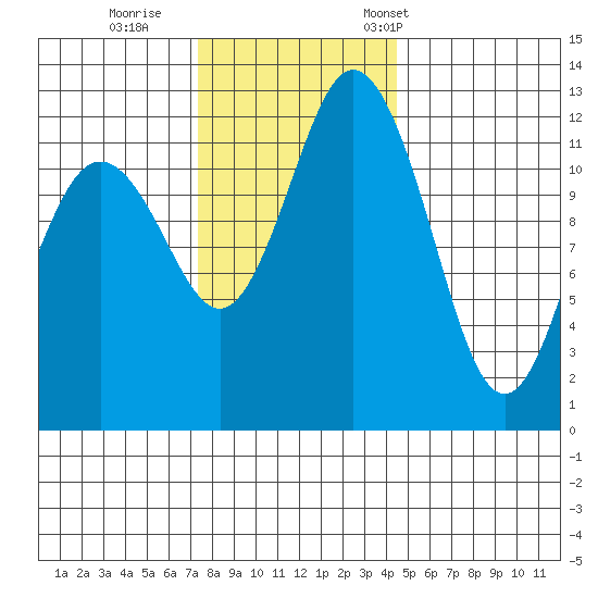Horsehead Bay tide chart for Sunday, November 20, 2022