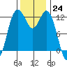 Horsehead Bay tide chart for Thursday, November 24, 2022